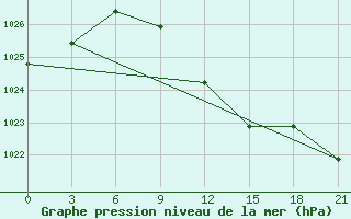 Courbe de la pression atmosphrique pour Kherson