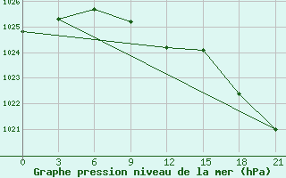 Courbe de la pression atmosphrique pour Aksakovo