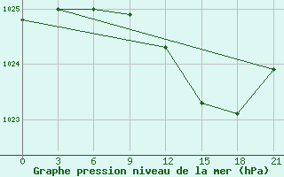 Courbe de la pression atmosphrique pour Sortavala