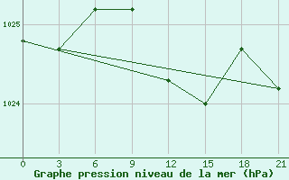 Courbe de la pression atmosphrique pour Livny