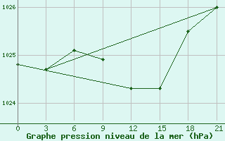 Courbe de la pression atmosphrique pour Belyj