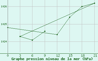 Courbe de la pression atmosphrique pour Tver