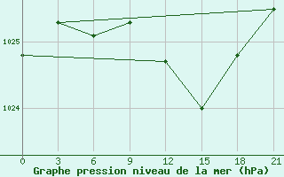 Courbe de la pression atmosphrique pour Polock