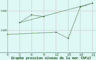 Courbe de la pression atmosphrique pour Lubny