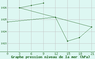 Courbe de la pression atmosphrique pour Demjansk