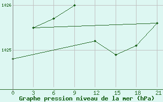 Courbe de la pression atmosphrique pour Livny