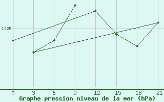 Courbe de la pression atmosphrique pour Smolensk