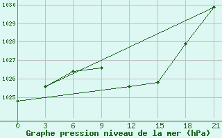 Courbe de la pression atmosphrique pour Bitola