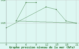 Courbe de la pression atmosphrique pour Urjupinsk