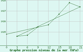 Courbe de la pression atmosphrique pour Mud