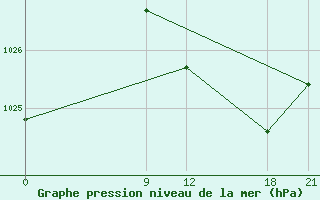 Courbe de la pression atmosphrique pour Oran Tafaraoui