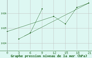 Courbe de la pression atmosphrique pour Alger Port