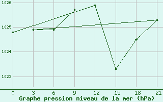 Courbe de la pression atmosphrique pour Tirana-La Praka