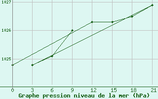 Courbe de la pression atmosphrique pour Novaja Ladoga