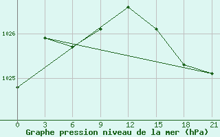 Courbe de la pression atmosphrique pour St. Anthony, Nfld.