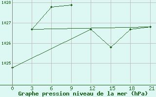 Courbe de la pression atmosphrique pour Sumy