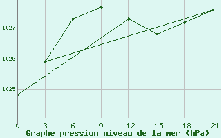 Courbe de la pression atmosphrique pour Dukstas