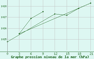 Courbe de la pression atmosphrique pour Orel