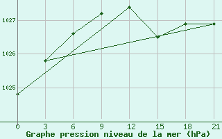 Courbe de la pression atmosphrique pour Lubny