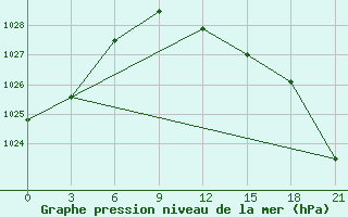 Courbe de la pression atmosphrique pour Lyntupy