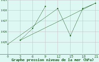 Courbe de la pression atmosphrique pour Timimoun