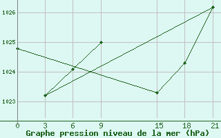 Courbe de la pression atmosphrique pour Mahdia