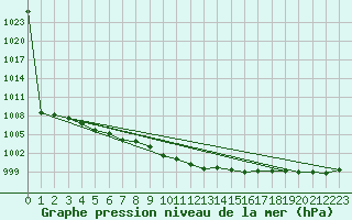 Courbe de la pression atmosphrique pour Slubice