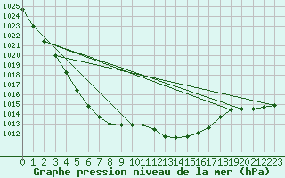 Courbe de la pression atmosphrique pour Linton-On-Ouse