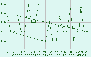 Courbe de la pression atmosphrique pour Elazig