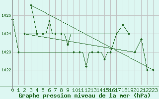 Courbe de la pression atmosphrique pour Nal