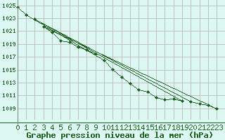 Courbe de la pression atmosphrique pour Roth