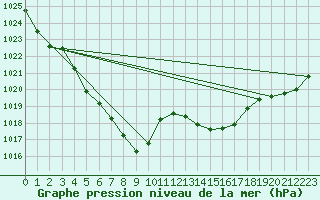 Courbe de la pression atmosphrique pour Tarbes (65)