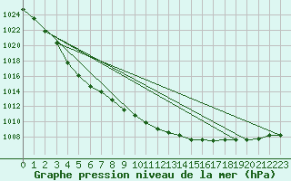 Courbe de la pression atmosphrique pour Marnitz