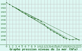 Courbe de la pression atmosphrique pour Fiscaglia Migliarino (It)