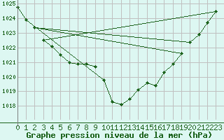 Courbe de la pression atmosphrique pour Klodzko