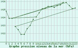 Courbe de la pression atmosphrique pour Spadeadam