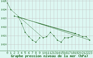 Courbe de la pression atmosphrique pour Calais / Marck (62)