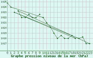 Courbe de la pression atmosphrique pour Decimomannu