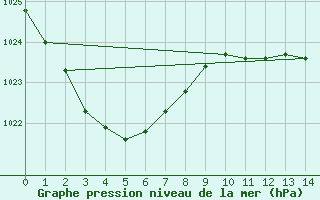 Courbe de la pression atmosphrique pour Nambour