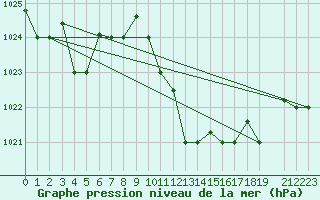 Courbe de la pression atmosphrique pour Bejaia