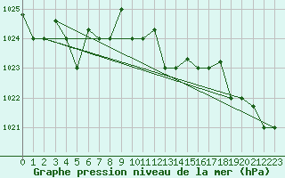 Courbe de la pression atmosphrique pour Pratica Di Mare