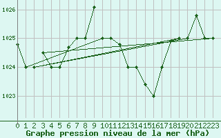 Courbe de la pression atmosphrique pour Jendouba