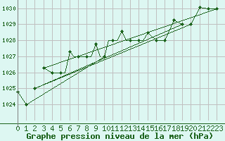 Courbe de la pression atmosphrique pour Petrozavodsk