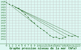 Courbe de la pression atmosphrique pour Fortun