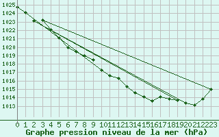 Courbe de la pression atmosphrique pour Orly (91)