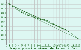 Courbe de la pression atmosphrique pour Aboyne