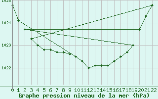 Courbe de la pression atmosphrique pour Alta Lufthavn