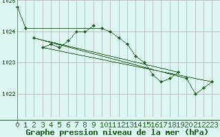 Courbe de la pression atmosphrique pour Bremerhaven