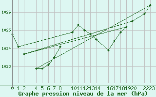 Courbe de la pression atmosphrique pour Roquetas de Mar