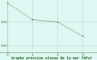 Courbe de la pression atmosphrique pour Lord Howe Island